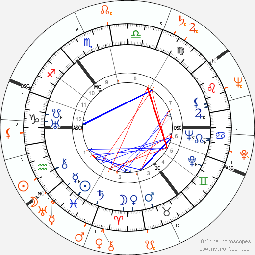 Horoscope Matching, Love compatibility: Rex Harrison and Lana Turner