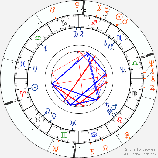Horoscope Matching, Love compatibility: Rhea Perlman and Danny DeVito