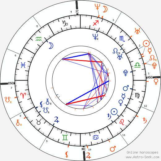Horoscope Matching, Love compatibility: Rhona Mitra and John Mayer