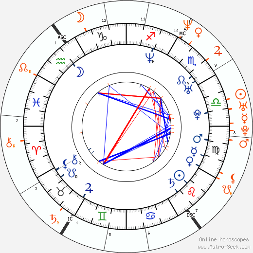 Horoscope Matching, Love compatibility: Rhona Mitra and Matt Damon