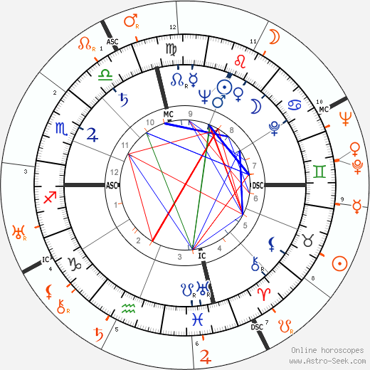 Horoscope Matching, Love compatibility: Rhonda Fleming and Bing Crosby