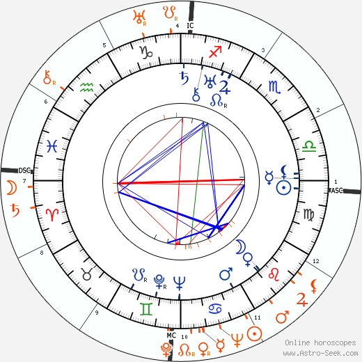 Horoscope Matching, Love compatibility: Ricardo Cortez and Lupe Velez