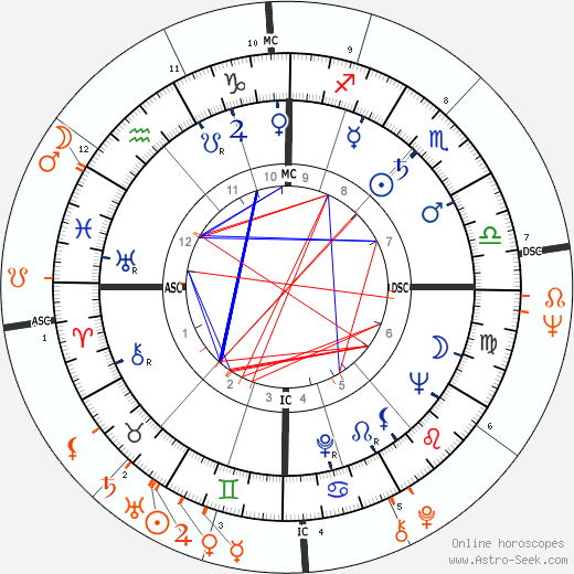Horoscope Matching, Love compatibility: Richard Burton and Diane McBain