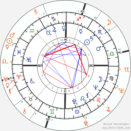 Horoscope Matching, Love compatibility: Richard Burton and Elizabeth Taylor