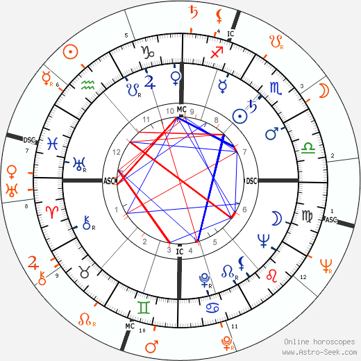 Horoscope Matching, Love compatibility: Richard Burton and Jean Simmons