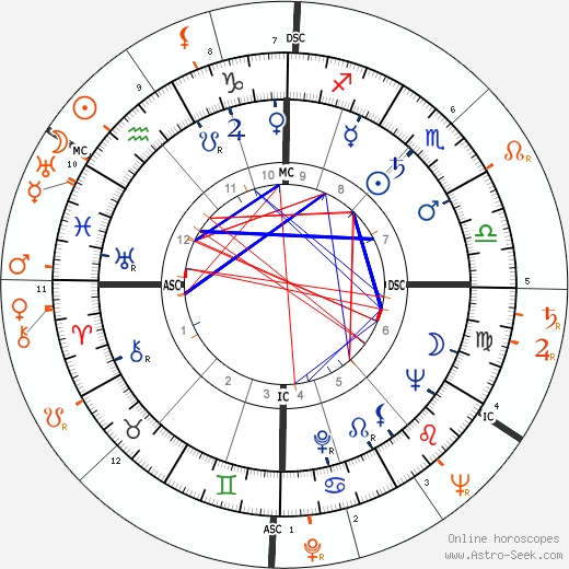 Horoscope Matching, Love compatibility: Richard Burton and Lana Turner