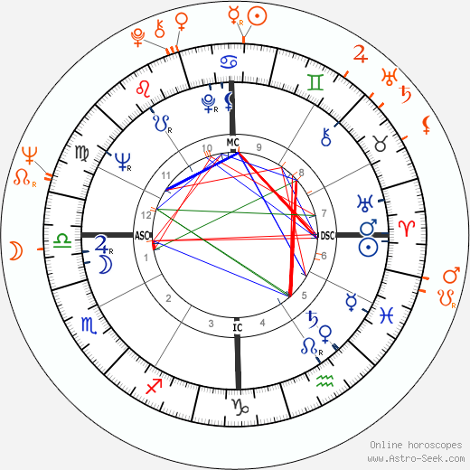 Horoscope Matching, Love compatibility: Richard Chamberlain and Chris Noel