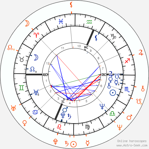 Horoscope Matching, Love compatibility: Richard Dreyfuss and Jeramie Rain