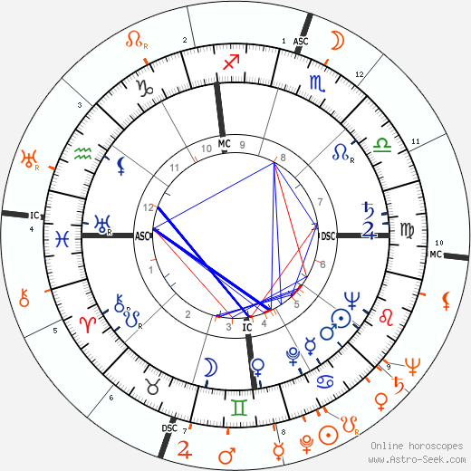 Horoscope Matching, Love compatibility: Richard Egan and Susan Hayward
