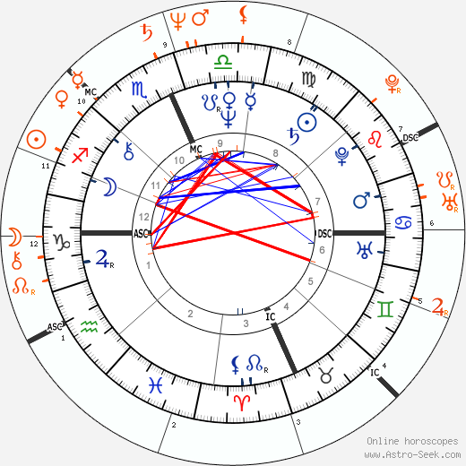 Horoscope Matching, Love compatibility: Richard Gere and Kim Basinger