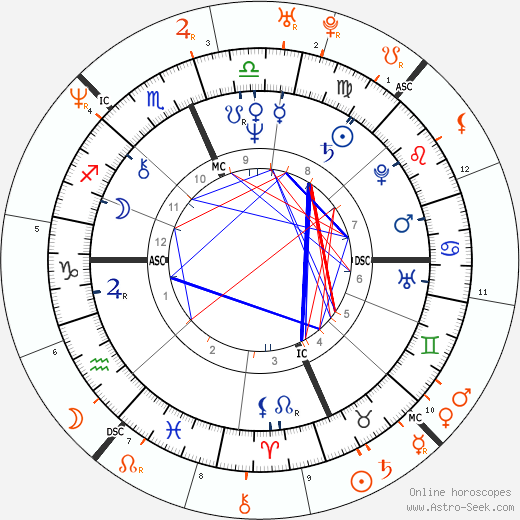 Horoscope Matching, Love compatibility: Richard Gere and Uma Thurman