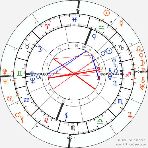 Horoscope Matching, Love compatibility: Richard Halliburton and Ramon Novarro