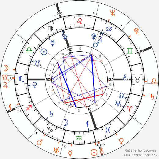 Horoscope Matching, Love compatibility: Richard Harris and Merle Oberon