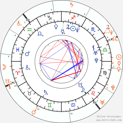 Horoscope Matching, Love compatibility: Richard Krajicek and Lory Del Santo
