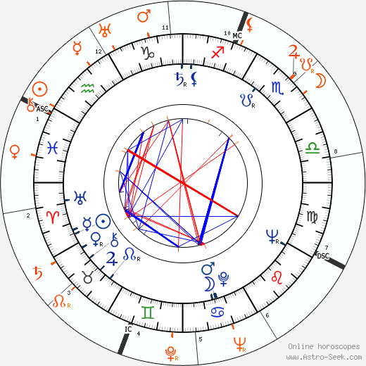Horoscope Matching, Love compatibility: Richard Rush and Merle Oberon