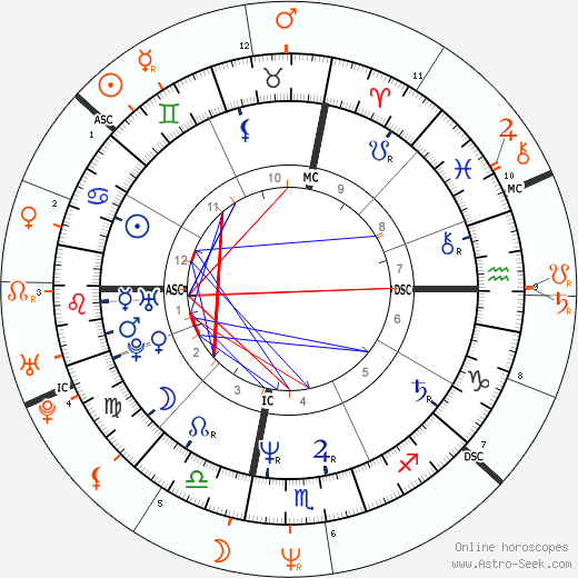 Horoscope Matching, Love compatibility: Richie Sambora and Ally Sheedy