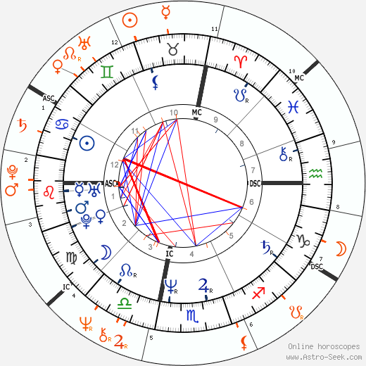 Horoscope Matching, Love compatibility: Richie Sambora and Cher