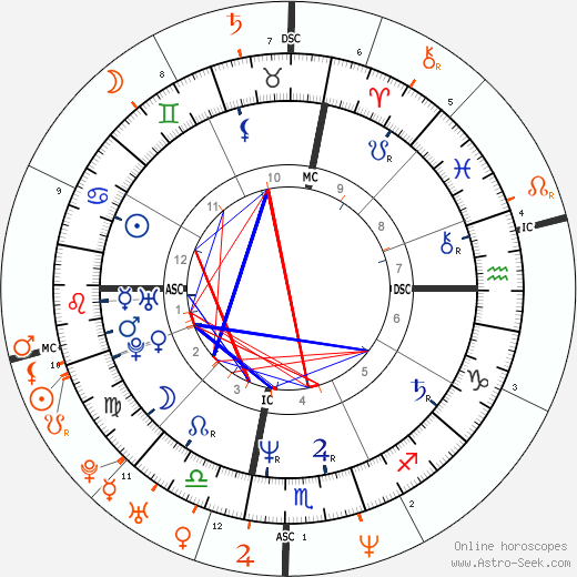 Horoscope Matching, Love compatibility: Richie Sambora and Claudia Schiffer