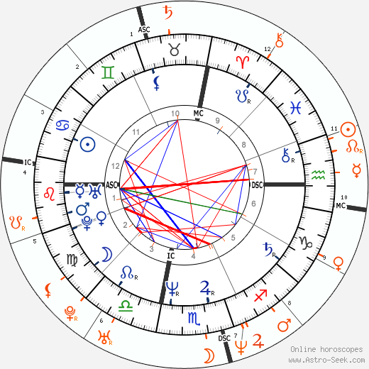Horoscope Matching, Love compatibility: Richie Sambora and Denise Richards