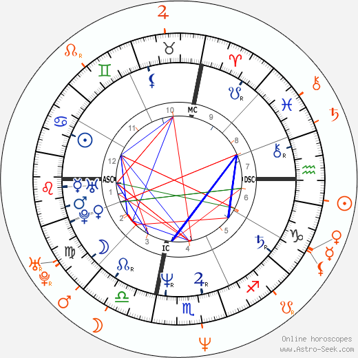 Horoscope Matching, Love compatibility: Richie Sambora and Diane Lane