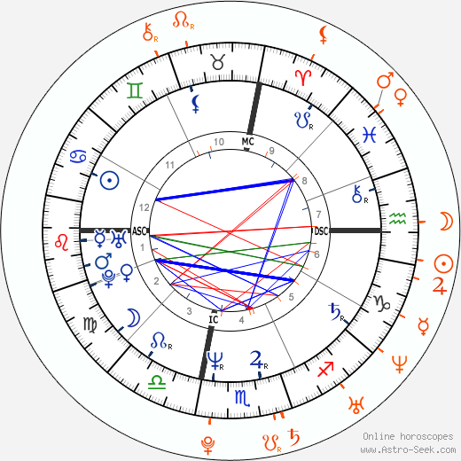 Horoscope Matching, Love compatibility: Richie Sambora and Orianthi Panagaris