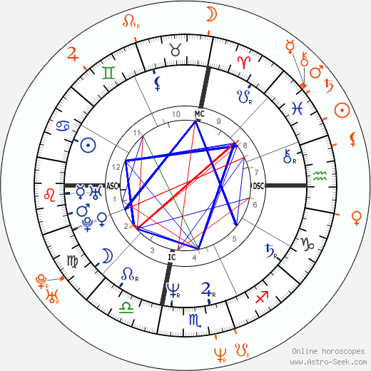 Horoscope Matching, Love compatibility: Richie Sambora and Samantha Phillips