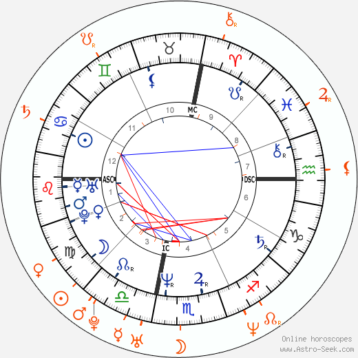 Horoscope Matching, Love compatibility: Richie Sambora and Victoria Silvstedt