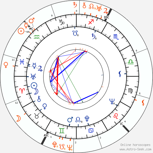 Horoscope Matching, Love compatibility: Rita Gam and Adlai Stevenson