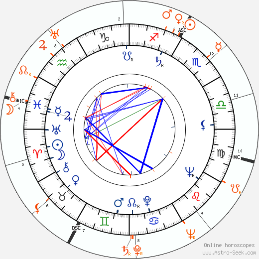 Horoscope Matching, Love compatibility: Rita Gam and Joe DiMaggio