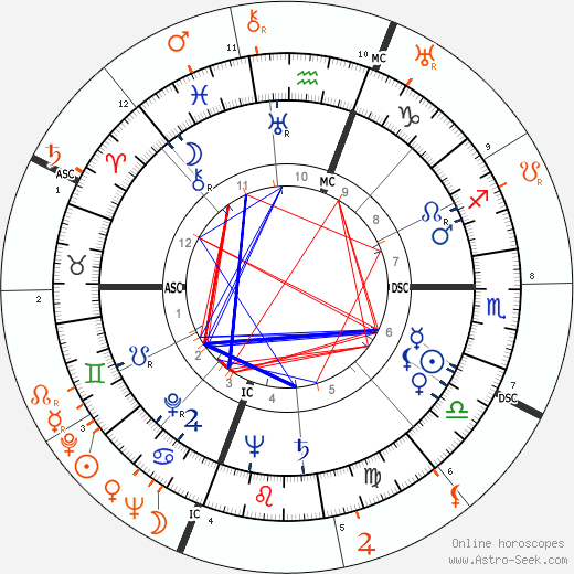 Horoscope Matching, Love compatibility: Rita Hayworth and Errol Flynn