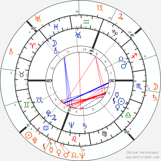 Horoscope Matching, Love compatibility: Rita Hayworth and Farley Granger