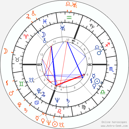 Horoscope Matching, Love compatibility: Rita Hayworth and Gary Merrill