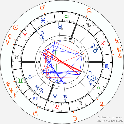 Horoscope Matching, Love compatibility: Rita Hayworth and George Jessel