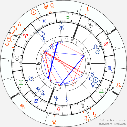 Horoscope Matching, Love compatibility: Rita Hayworth and Gianni Agnelli