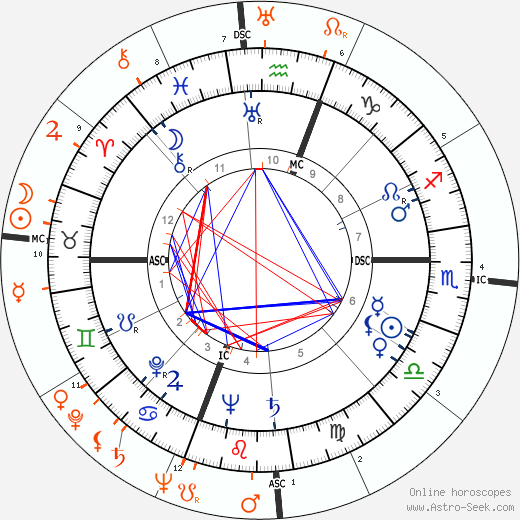 Horoscope Matching, Love compatibility: Rita Hayworth and Glenn Ford