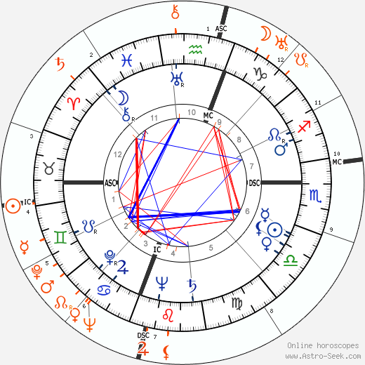 Horoscope Matching, Love compatibility: Rita Hayworth and James Stewart