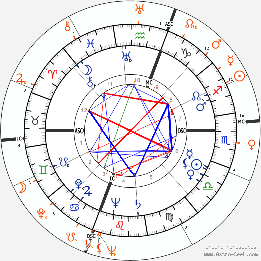 Horoscope Matching, Love compatibility: Rita Hayworth and Kirk Douglas