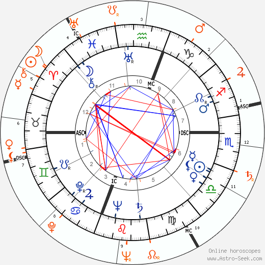 Horoscope Matching, Love compatibility: Rita Hayworth and Marlon Brando