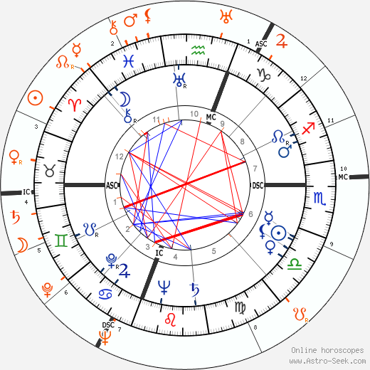 Horoscope Matching, Love compatibility: Rita Hayworth and Oleg Cassini