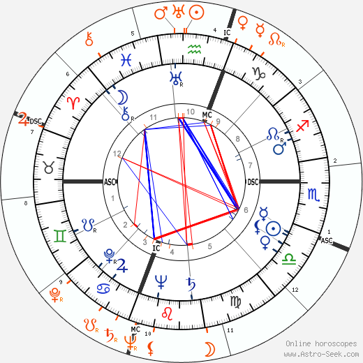 Horoscope Matching, Love compatibility: Rita Hayworth and Stephen Crane