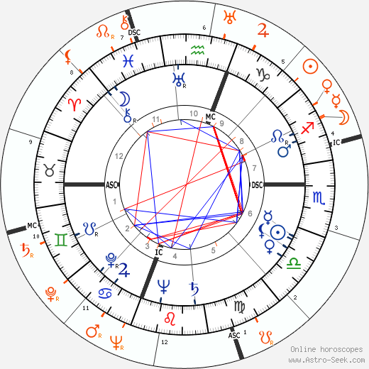 Horoscope Matching, Love compatibility: Rita Hayworth and Tony Martin