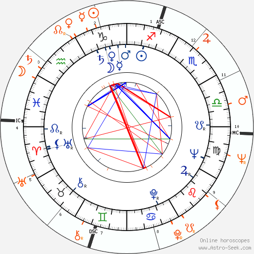 Horoscope Matching, Love compatibility: Rita Moreno and Elvis Presley