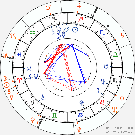 Horoscope Matching, Love compatibility: Rita Moreno and Marlon Brando
