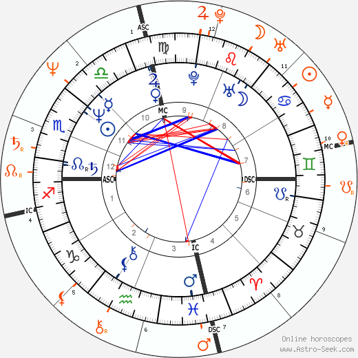 Horoscope Matching, Love compatibility: Rita Wilson and Tom Hanks