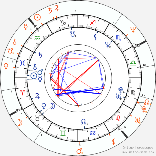 Horoscope Matching, Love compatibility: Rob Lowe and Nastassja Kinski