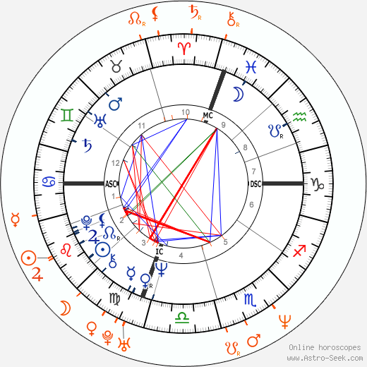 Horoscope Matching, Love compatibility: Robert De Niro and Charlotte Lewis