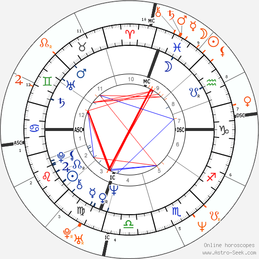 Horoscope Matching, Love compatibility: Robert De Niro and Cindy Crawford