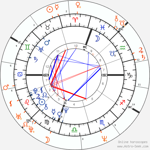 Horoscope Matching, Love compatibility: Robert De Niro and Moana Pozzi