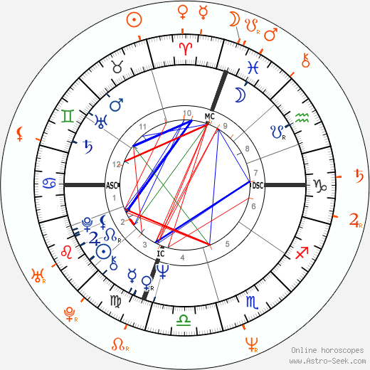 Horoscope Matching, Love compatibility: Robert De Niro and Tatiana Thumbtzen
