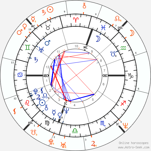 Horoscope Matching, Love compatibility: Robert De Niro and Uma Thurman